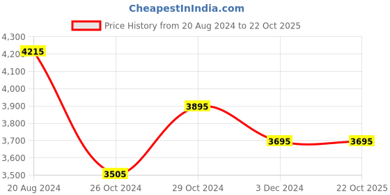 tatacliq.com BCK by Buckaroo Men's GRIFFIN Brown Derby Boots buckaroo Price History Graph from 20 Aug 2024 to 21 Oct 2025