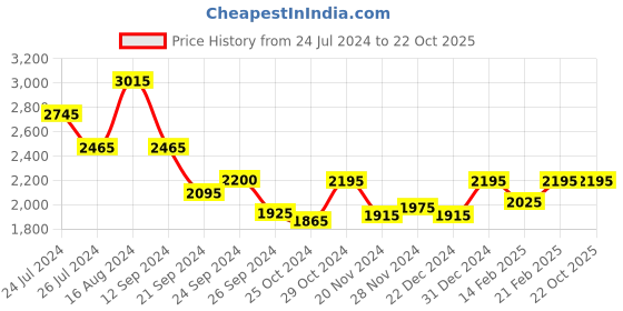 tatacliq.com BCK by Buckaroo Men's HARVARD Grey Casual Sneakers buckaroo Price History Graph from 24 Jul 2024 to 21 Oct 2025