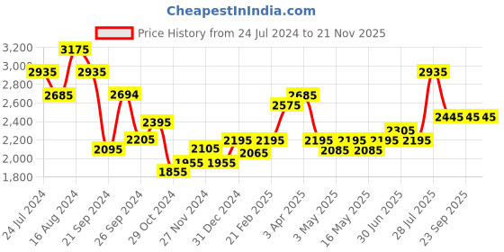 tatacliq.com BCK by Buckaroo Men's JEF Black Fisherman Sandals buckaroo Price History Graph from 24 Jul 2024 to 21 Nov 2025
