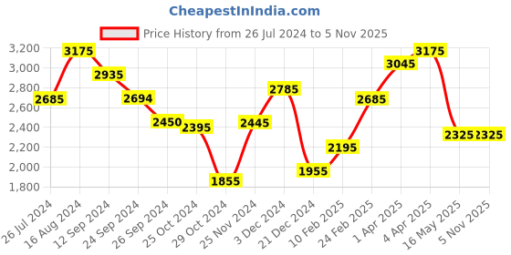 tatacliq.com BCK by Buckaroo Men's JEF Tan Fisherman Sandals buckaroo Price History Graph from 26 Jul 2024 to 5 Nov 2025