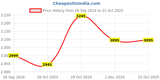 tatacliq.com BCK by Buckaroo Men's KRSTO Tan Derby Shoes buckaroo Price History Graph from 26 Sep 2024 to 22 Oct 2025