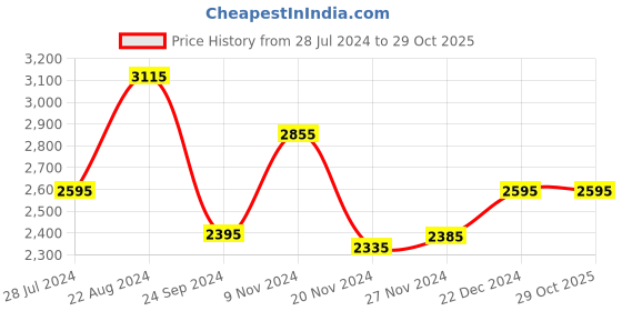 tatacliq.com BCK by Buckaroo Men's LEVEN Brown Casual Loafers buckaroo Price History Graph from 28 Jul 2024 to 29 Oct 2025