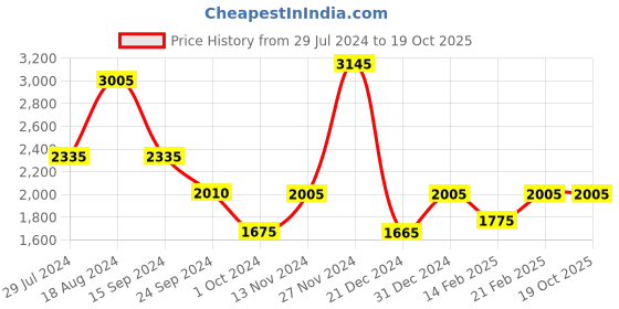 tatacliq.com BCK by Buckaroo Men's MARK Brown Derby Boots buckaroo Price History Graph from 29 Jul 2024 to 18 Oct 2025