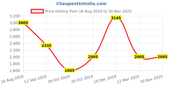 tatacliq.com BCK by Buckaroo Men's MARK Brown Derby Boots buckaroo Price History Graph from 16 Aug 2024 to 29 Nov 2025