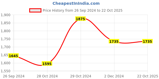 tatacliq.com BCK by Buckaroo Men's MARTHA Tan Fisherman Sandals buckaroo Price History Graph from 26 Sep 2024 to 22 Oct 2025