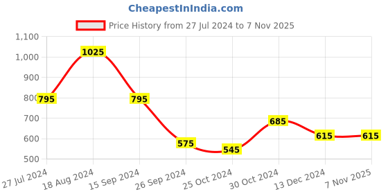 tatacliq.com BCK by Buckaroo Men's NICOLO Brown Thong Sandals buckaroo Price History Graph from 27 Jul 2024 to 7 Nov 2025