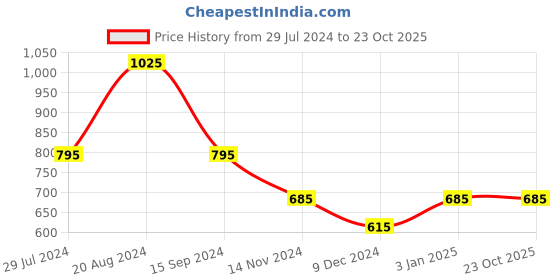 tatacliq.com BCK by Buckaroo Men's NICOLO Brown Thong Sandals buckaroo Price History Graph from 29 Jul 2024 to 21 Oct 2025
