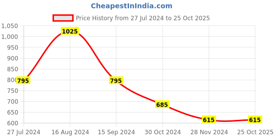 tatacliq.com BCK by Buckaroo Men's NICOLO Grey Thong Sandals buckaroo Price History Graph from 27 Jul 2024 to 25 Oct 2025