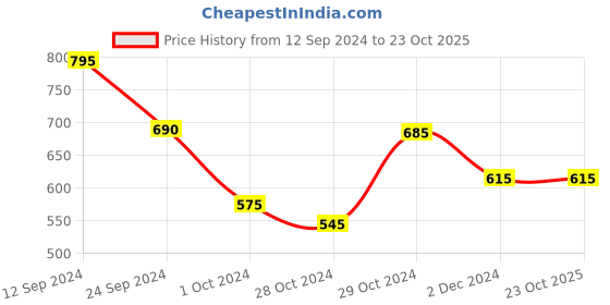 tatacliq.com BCK by Buckaroo Men's NICOLO Grey Thong Sandals buckaroo Price History Graph from 12 Sep 2024 to 23 Oct 2025