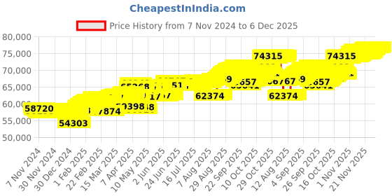 tatacliq.com Beal Glam Gold and Diamond Bangle Mia by Tanishq mia by tanishq Price History Graph from 7 Nov 2024 to 5 Dec 2025