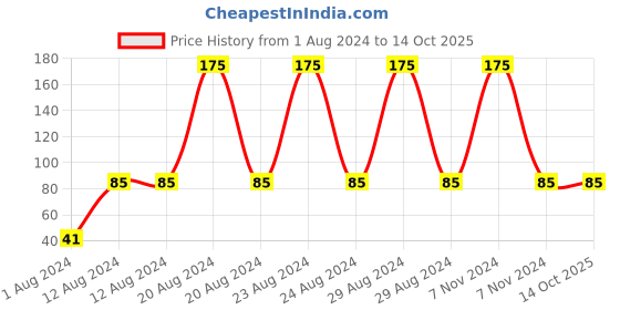 tatacliq.com Beautiliss Professional False Eyelash - 3D72 beautiliss professional Price History Graph from 1 Aug 2024 to 13 Oct 2025