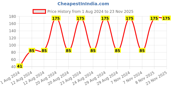 tatacliq.com Beautiliss Professional False Eyelash - 3D75 beautiliss professional Price History Graph from 1 Aug 2024 to 23 Nov 2025