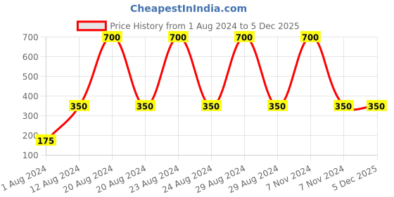 tatacliq.com Beautiliss Professional False Eyelash - Set of 10 beautiliss professional Price History Graph from 1 Aug 2024 to 5 Dec 2025