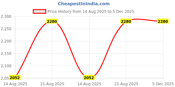 tatacliq.com Beauty Garage K9 Frizz Dismiss Shampoo & Conditioner (300 ml + 300 ml) Pack of 2 beauty garage Price History Graph from 14 Aug 2025 to 4 Dec 2025