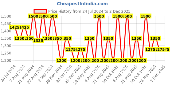tatacliq.com Beauty of Joseon AHA + BHA Green Plum Refreshing Toner - 150 ml beauty of joseon Price History Graph from 24 Jul 2024 to 1 Dec 2025