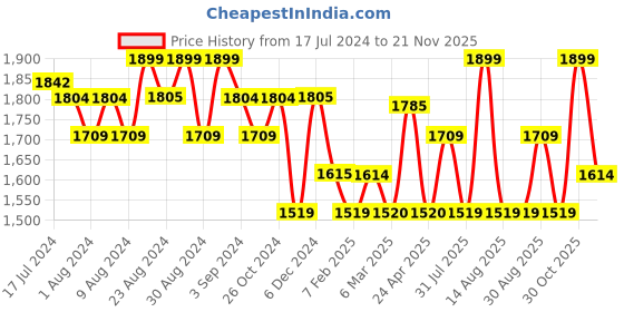 tatacliq.com Beauty of Joseon Centella Asiatica Calming Mask - 10 Pieces beauty of joseon Price History Graph from 17 Jul 2024 to 21 Nov 2025