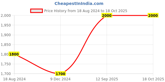 tatacliq.com Beauty of Joseon Dynasty Cream - 50 ml beauty of joseon Price History Graph from 18 Aug 2024 to 18 Oct 2025