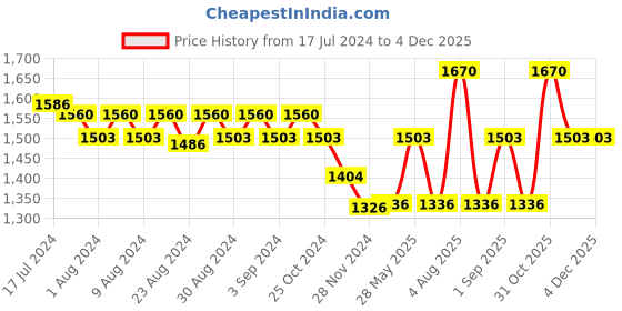 tatacliq.com Beauty of Joseon Ginseng Cleansing Oil - 210 ml beauty of joseon Price History Graph from 17 Jul 2024 to 2 Dec 2025