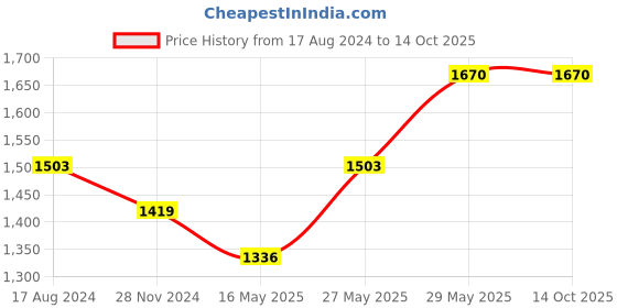 tatacliq.com Beauty of Joseon Ginseng Cleansing Oil - 210 ml beauty of joseon Price History Graph from 17 Aug 2024 to 13 Oct 2025