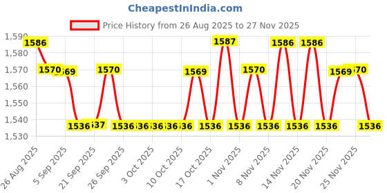 tatacliq.com Beauty of Joseon Ginseng Cleansing Oil - 210 ml beauty of joseon Price History Graph from 26 Aug 2025 to 25 Nov 2025