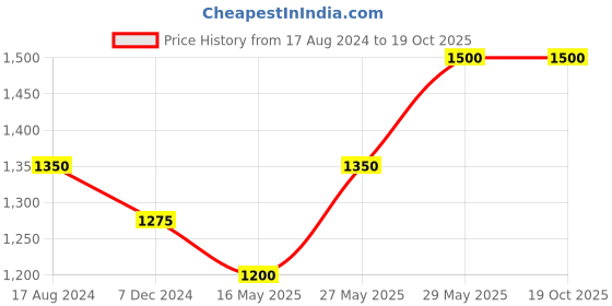 tatacliq.com Beauty of Joseon Ginseng Essence Water - 150 ml beauty of joseon Price History Graph from 17 Aug 2024 to 18 Oct 2025