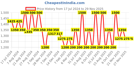 tatacliq.com Beauty of Joseon Ginseng Essence Water - 150 ml beauty of joseon Price History Graph from 17 Jul 2024 to 29 Nov 2025