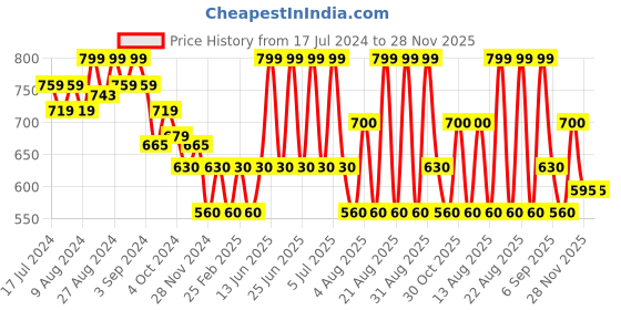 tatacliq.com Beauty of Joseon Ginseng Essence Water - 40 ml beauty of joseon Price History Graph from 17 Jul 2024 to 28 Nov 2025