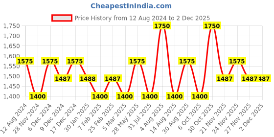 tatacliq.com Beauty of joseon Ginseng Moist Sun Serum SPF50+ PA++++ - 50 ml beauty of joseon Price History Graph from 12 Aug 2024 to 30 Nov 2025