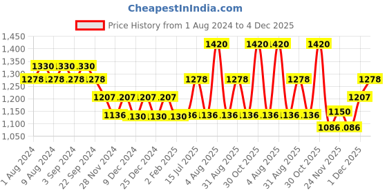 tatacliq.com Beauty of Joseon Ginseng + Retinal Revive Eye Serum - 30 ml beauty of joseon Price History Graph from 1 Aug 2024 to 4 Dec 2025