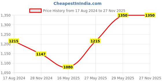 tatacliq.com Beauty of Joseon Ginseng + Snail Mucin Revive Serum - 30 ml beauty of joseon Price History Graph from 17 Aug 2024 to 25 Nov 2025
