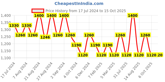 tatacliq.com Beauty of Joseon Ginseng + Snail Mucin Revive Serum - 30 ml beauty of joseon Price History Graph from 17 Jul 2024 to 14 Oct 2025