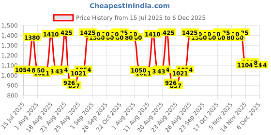 tatacliq.com Beauty of Joseon Glow Replenishing Rice Milk - 150 ml beauty of joseon Price History Graph from 15 Jul 2025 to 6 Dec 2025