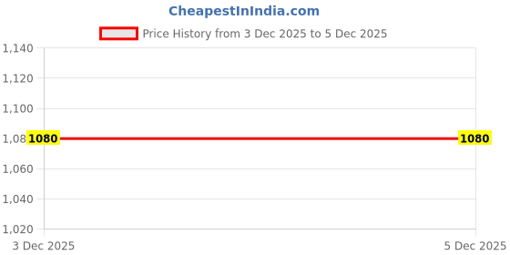 tatacliq.com Beauty of Joseon Green Plum Refreshing Cleanser - 100 ml beauty of joseon Price History Graph from 3 Dec 2025 to 5 Dec 2025