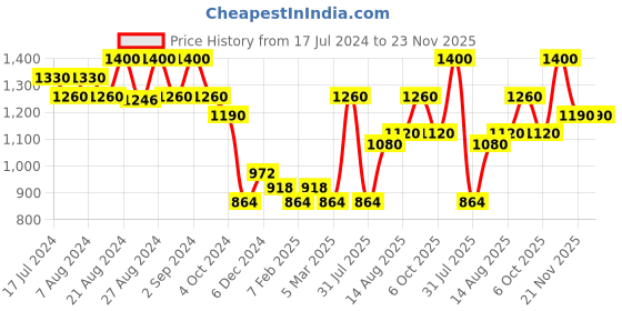 tatacliq.com Beauty of Joseon Green Tea + Panthenol Calming Serum - 30 ml beauty of joseon Price History Graph from 17 Jul 2024 to 22 Nov 2025