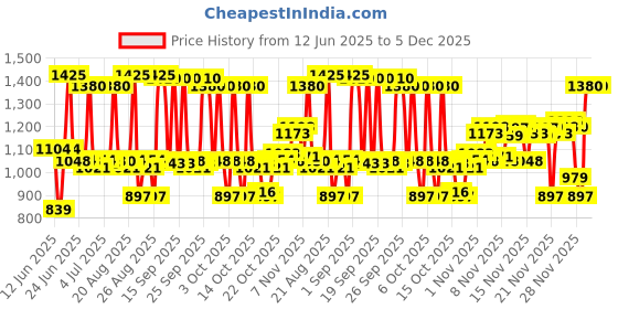 tatacliq.com Beauty of Joseon Ground Rice and Honey Glow Mask - 150 ml beauty of joseon Price History Graph from 12 Jun 2025 to 4 Dec 2025