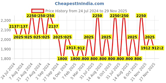 tatacliq.com Beauty of Joseon Hanbang Serum Discovery Kit - Pack of 4 beauty of joseon Price History Graph from 24 Jul 2024 to 29 Nov 2025
