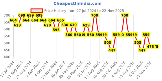 tatacliq.com Beauty of Joseon Light On Serum Centella + Vit C - 10 ml beauty of joseon Price History Graph from 27 Jul 2024 to 22 Nov 2025