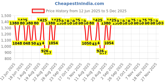tatacliq.com Beauty of Joseon Matte Sunstick Mugwort Camelia SPF50+ PA++++ - 18 gm beauty of joseon Price History Graph from 12 Jun 2025 to 5 Dec 2025
