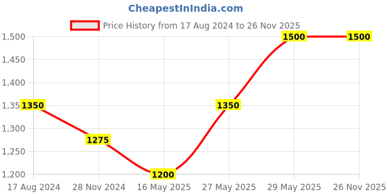 tatacliq.com Beauty of Joseon Mugwort + Camelia Matte Sun Stick - 18 gm beauty of joseon Price History Graph from 17 Aug 2024 to 26 Nov 2025