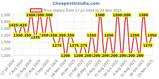 tatacliq.com Beauty of Joseon Mugwort + Camelia Matte Sun Stick SPF 50 PA++++ - 18 gm beauty of joseon Price History Graph from 17 Jul 2024 to 24 Nov 2025