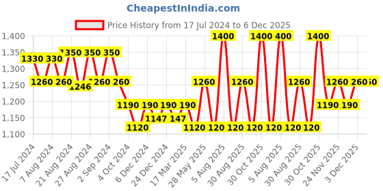 tatacliq.com Beauty of Joseon Propolis + Niacinamide Glow Serum - 30 ml beauty of joseon Price History Graph from 17 Jul 2024 to 6 Dec 2025