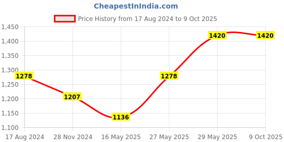 tatacliq.com Beauty of Joseon Propolis + Niacinamide Glow Serum - 30 ml beauty of joseon Price History Graph from 17 Aug 2024 to 8 Oct 2025