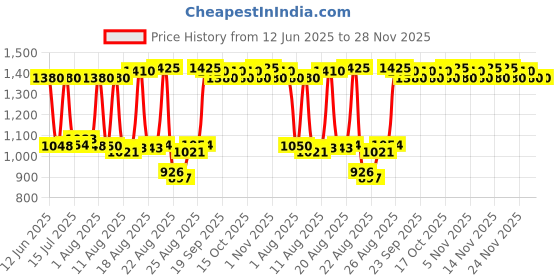 tatacliq.com Beauty of Joseon Red Bea Water Gel - 100 ml beauty of joseon Price History Graph from 12 Jun 2025 to 27 Nov 2025