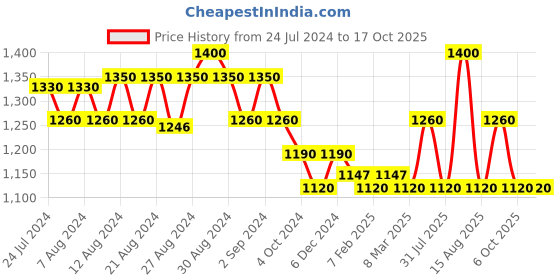 tatacliq.com Beauty of Joseon Rice + Alpha-Arbutin Glow Deep Serum - 30 ml beauty of joseon Price History Graph from 24 Jul 2024 to 16 Oct 2025