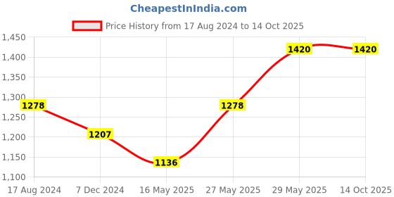 tatacliq.com Beauty of Joseon Rice + Alpha-Arbutin Glow Deep Serum - 30 ml beauty of joseon Price History Graph from 17 Aug 2024 to 13 Oct 2025