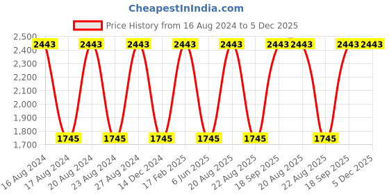 tatacliq.com Bebe BB3034 Blue Gradient Oval Sunglasses bebe Price History Graph from 16 Aug 2024 to 5 Dec 2025