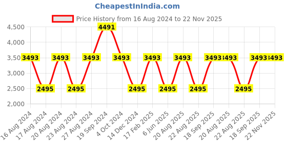 tatacliq.com Bebe BB3039 Blue Gradient Cat Eye Sunglasses bebe Price History Graph from 16 Aug 2024 to 22 Nov 2025