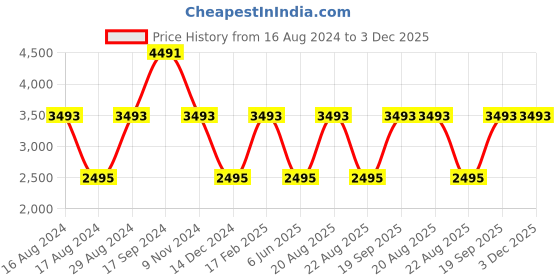 tatacliq.com Bebe BB3039 Brown Gradient Cat Eye Sunglasses bebe Price History Graph from 16 Aug 2024 to 3 Dec 2025