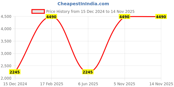 tatacliq.com Bebe BB3045 Purple Gradient Aviator bebe Price History Graph from 15 Dec 2024 to 5 Nov 2025