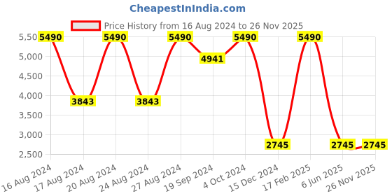 tatacliq.com Bebe BB3065 Gold Gradient Cat Eye Sunglasses bebe Price History Graph from 16 Aug 2024 to 26 Nov 2025